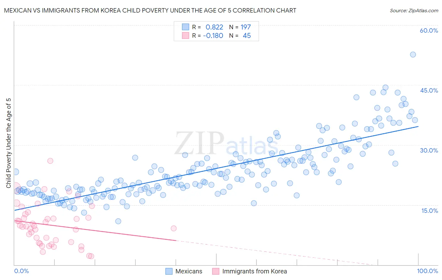 Mexican vs Immigrants from Korea Child Poverty Under the Age of 5