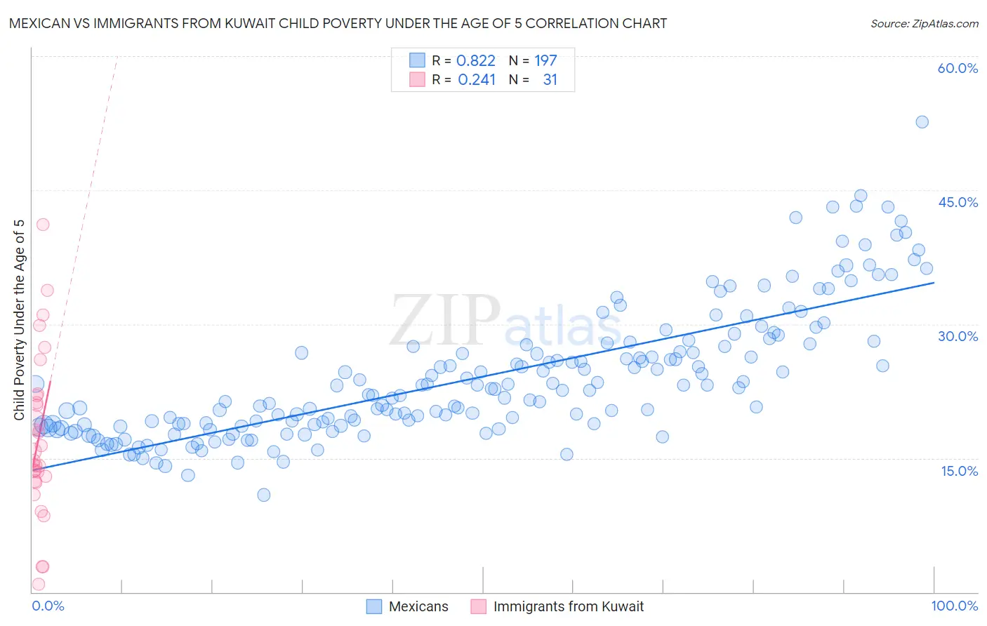 Mexican vs Immigrants from Kuwait Child Poverty Under the Age of 5