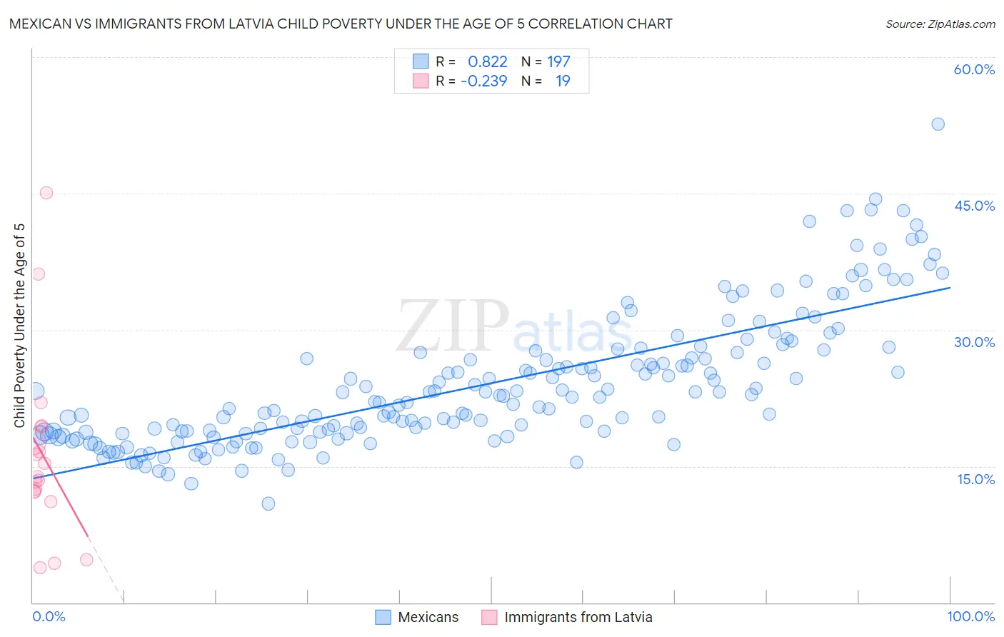 Mexican vs Immigrants from Latvia Child Poverty Under the Age of 5