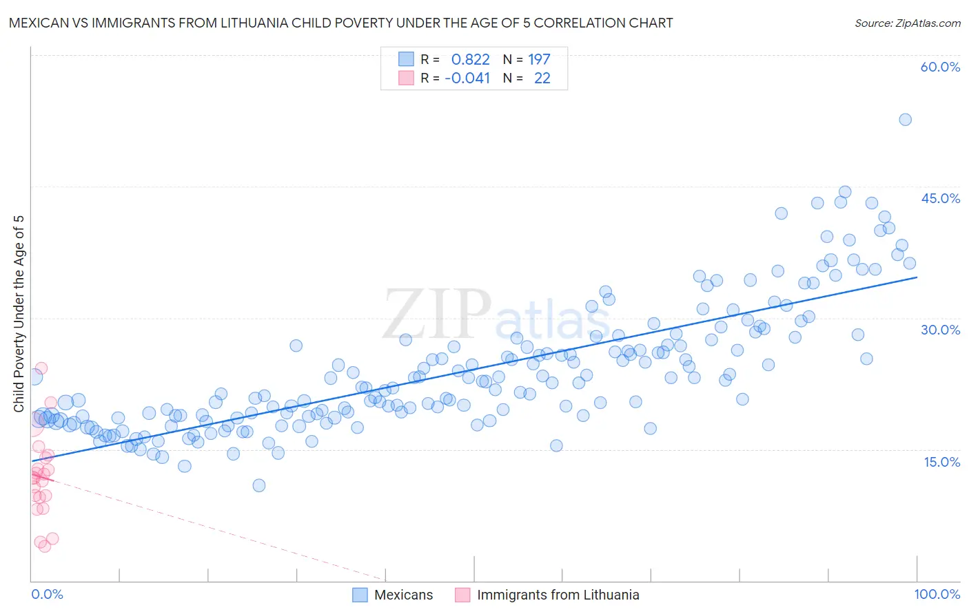 Mexican vs Immigrants from Lithuania Child Poverty Under the Age of 5