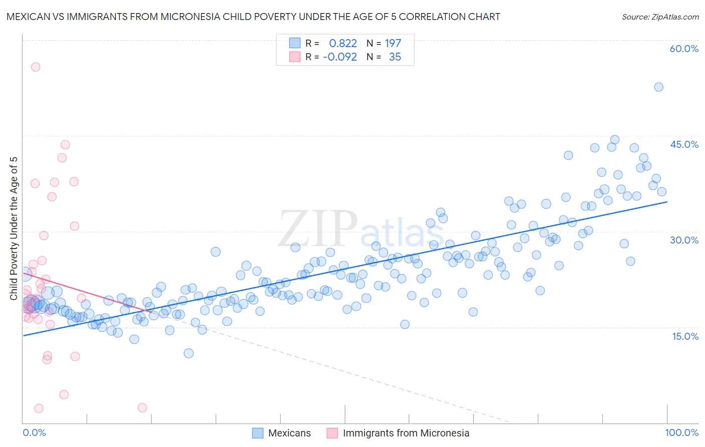 Mexican vs Immigrants from Micronesia Child Poverty Under the Age of 5
