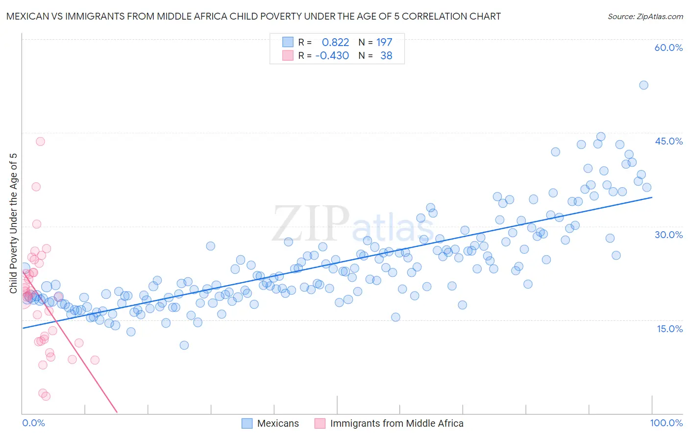 Mexican vs Immigrants from Middle Africa Child Poverty Under the Age of 5