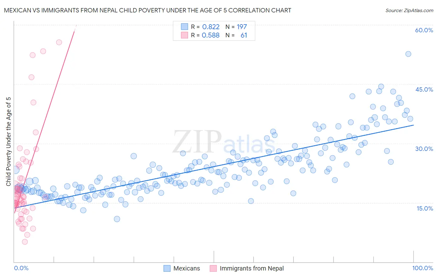 Mexican vs Immigrants from Nepal Child Poverty Under the Age of 5