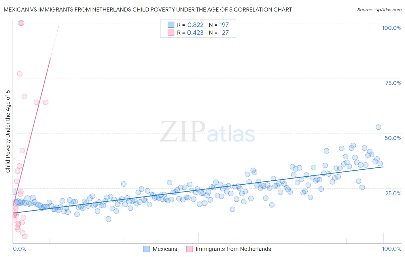 Mexican vs Immigrants from Netherlands Child Poverty Under the Age of 5