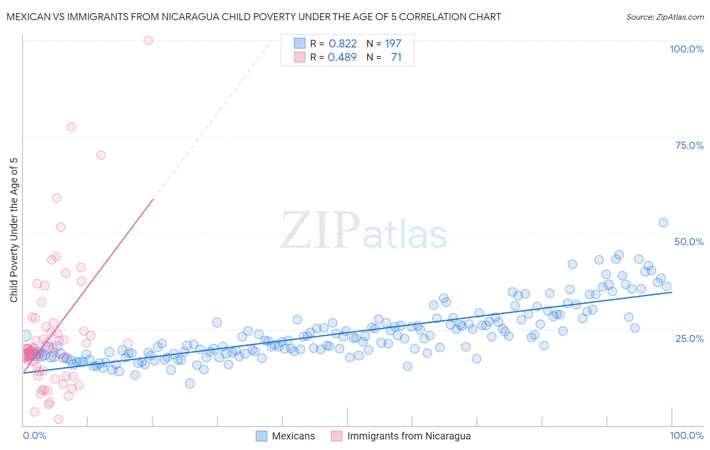 Mexican vs Immigrants from Nicaragua Child Poverty Under the Age of 5