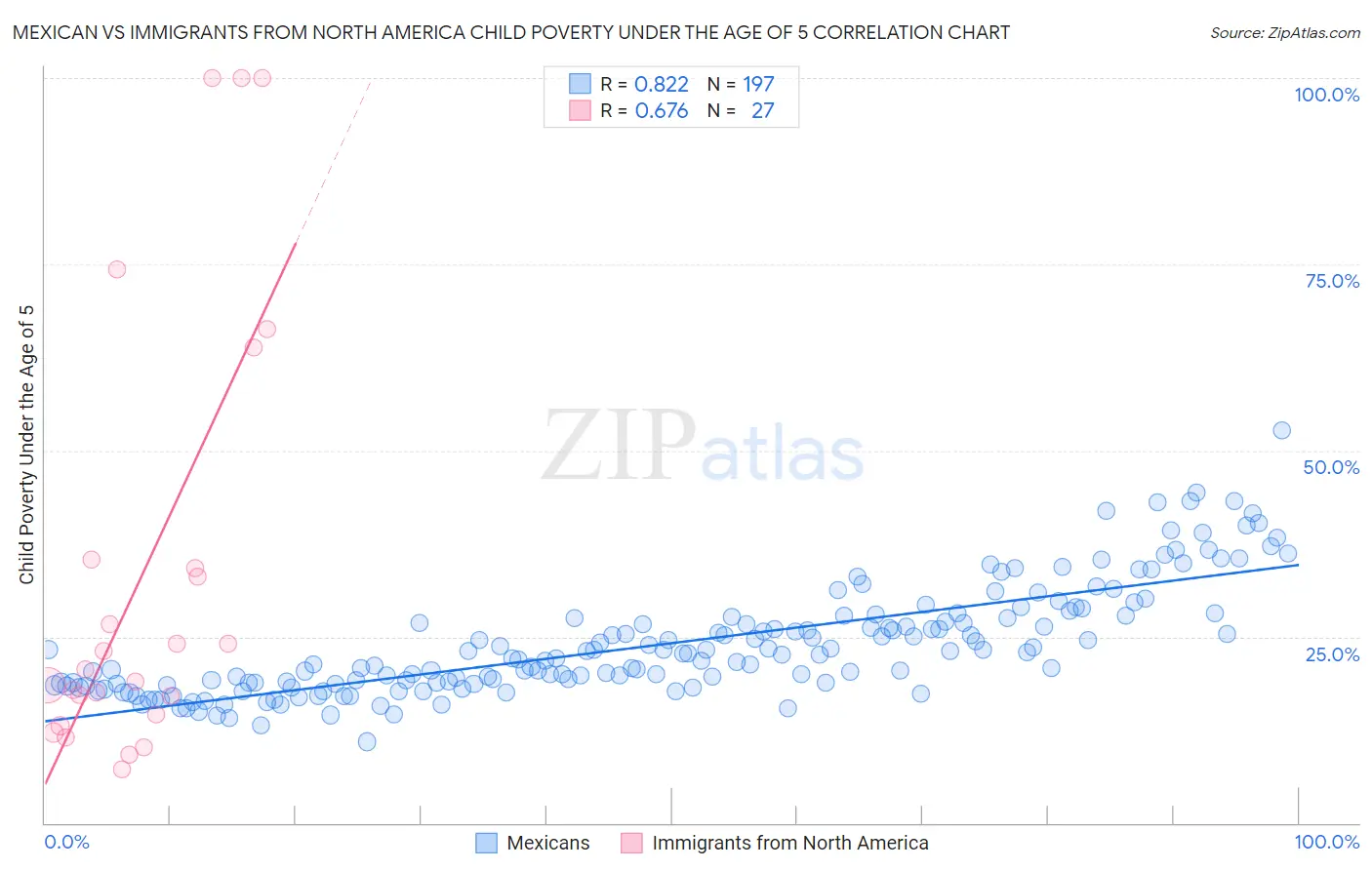 Mexican vs Immigrants from North America Child Poverty Under the Age of 5