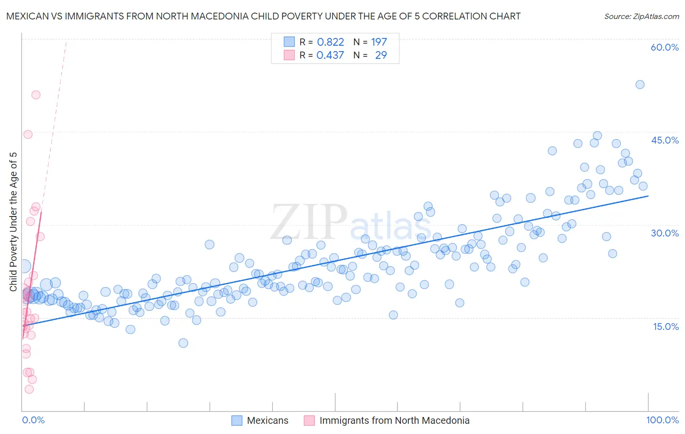 Mexican vs Immigrants from North Macedonia Child Poverty Under the Age of 5