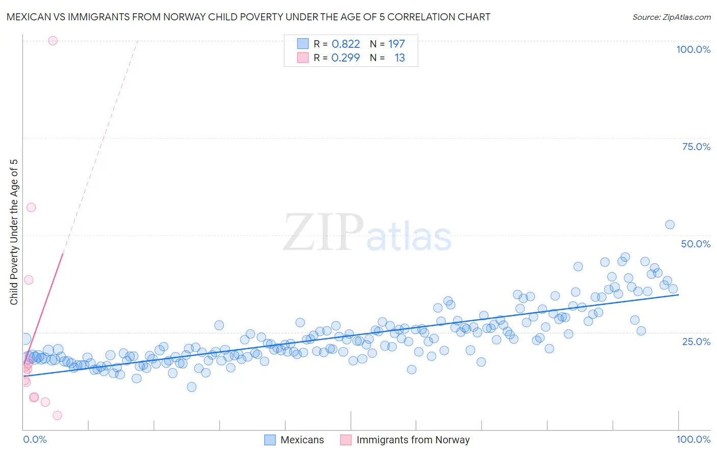 Mexican vs Immigrants from Norway Child Poverty Under the Age of 5