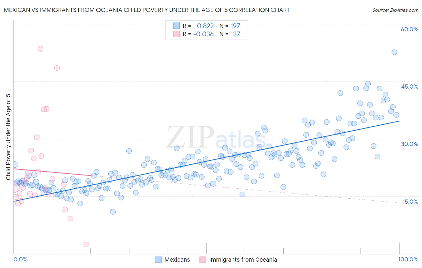 Mexican vs Immigrants from Oceania Child Poverty Under the Age of 5