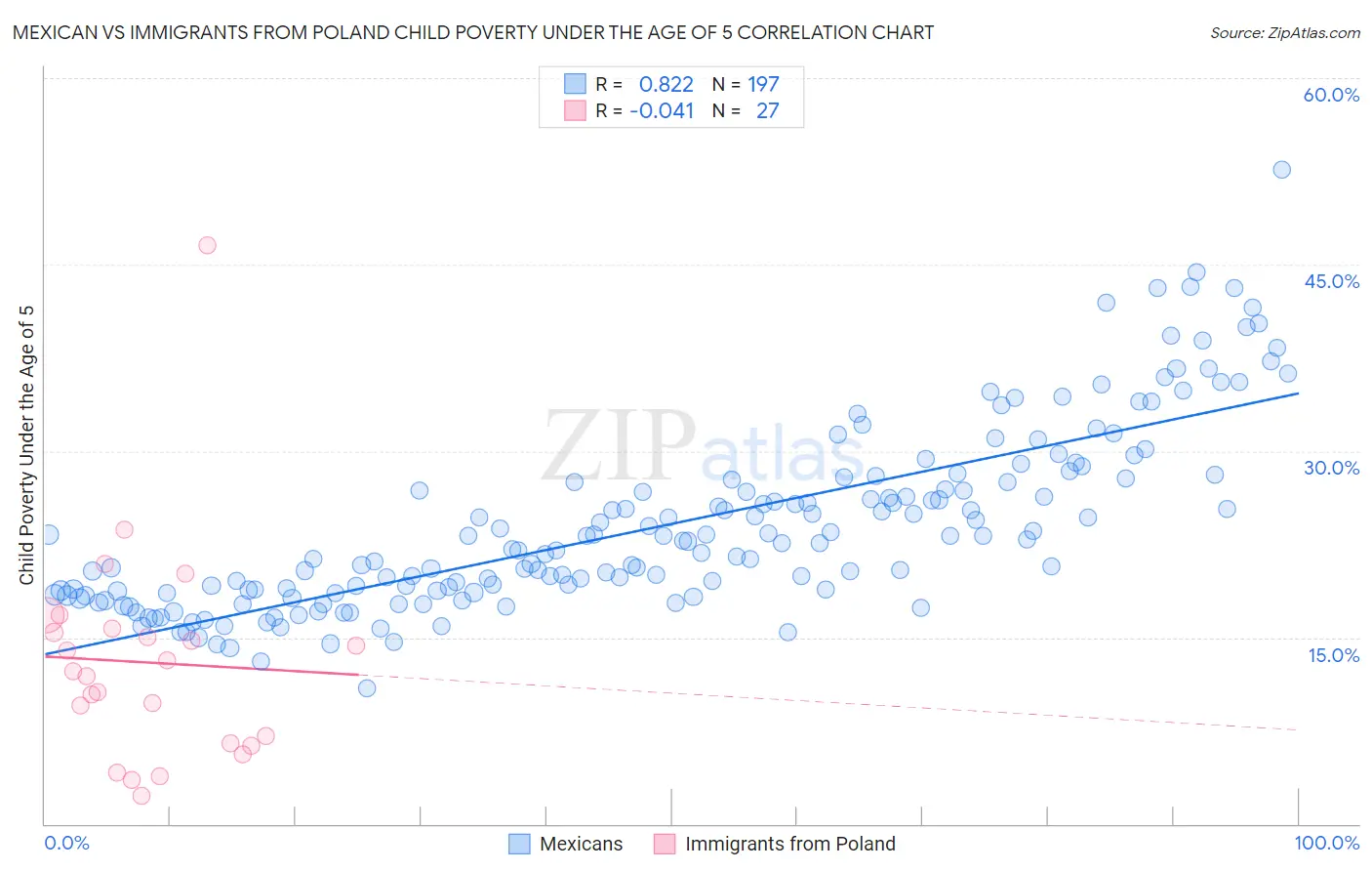 Mexican vs Immigrants from Poland Child Poverty Under the Age of 5