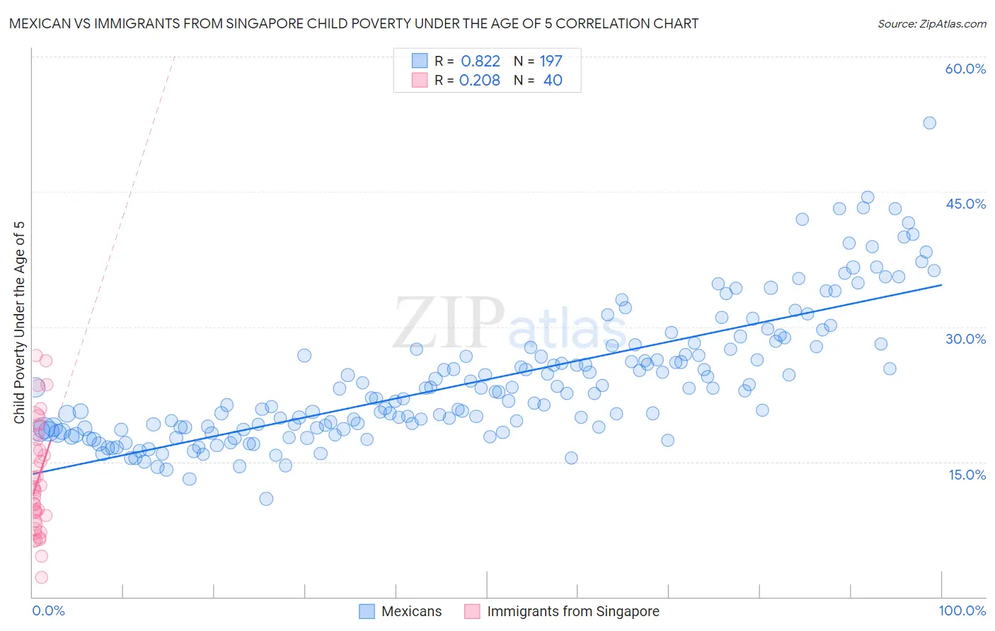 Mexican vs Immigrants from Singapore Child Poverty Under the Age of 5