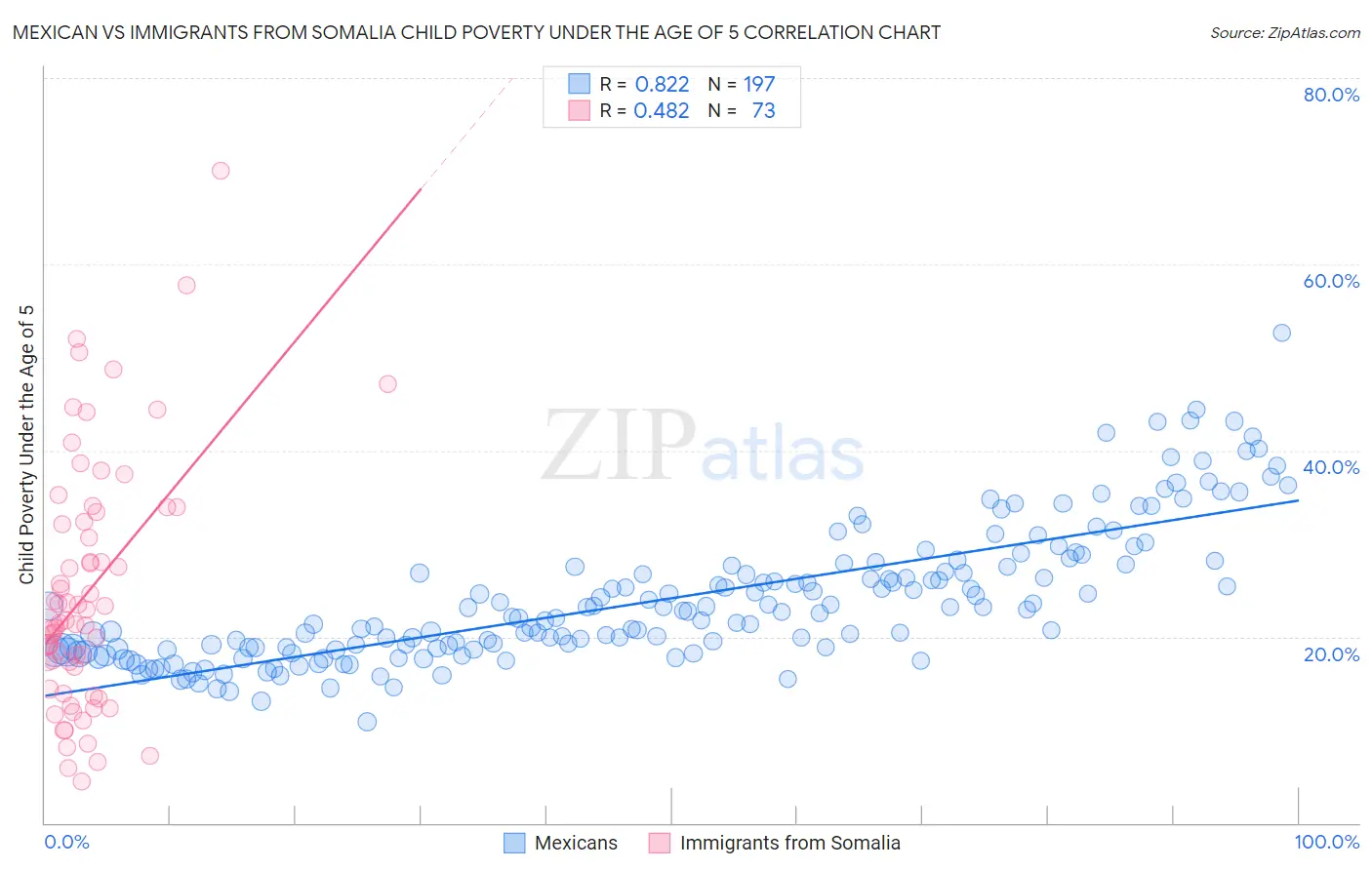 Mexican vs Immigrants from Somalia Child Poverty Under the Age of 5