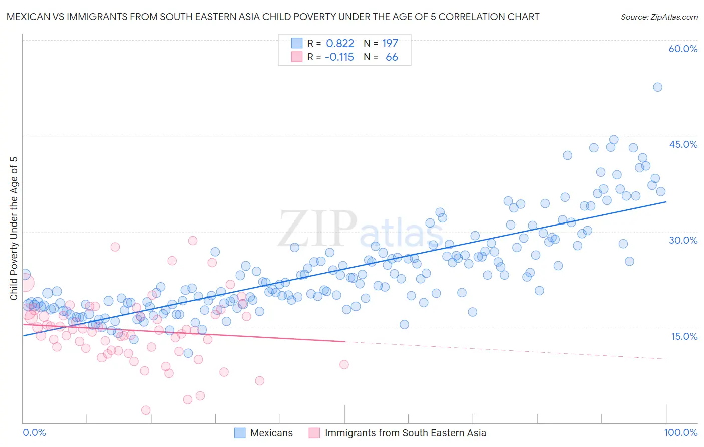 Mexican vs Immigrants from South Eastern Asia Child Poverty Under the Age of 5