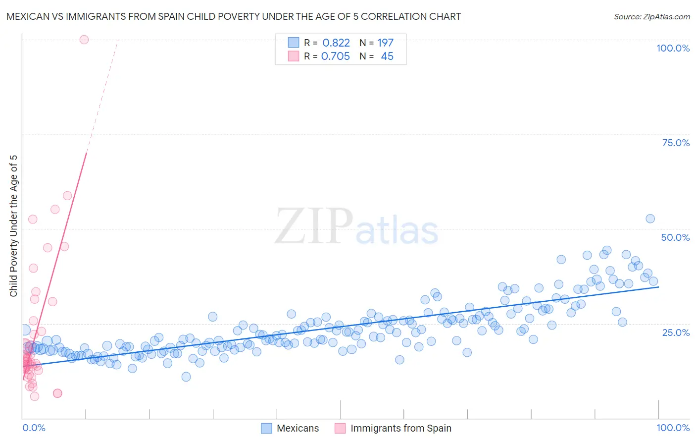 Mexican vs Immigrants from Spain Child Poverty Under the Age of 5