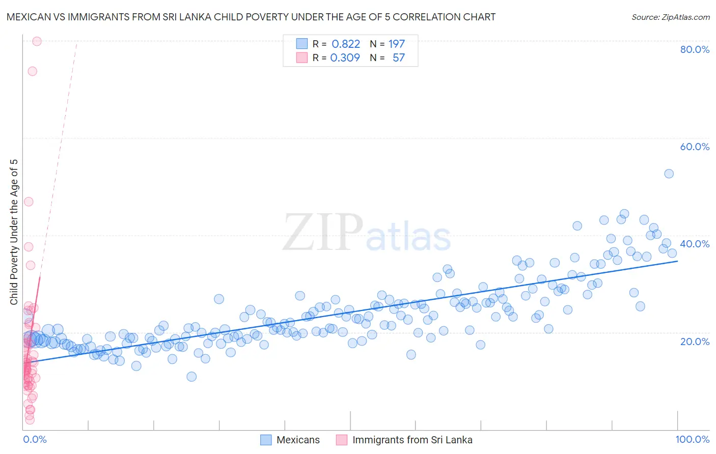 Mexican vs Immigrants from Sri Lanka Child Poverty Under the Age of 5