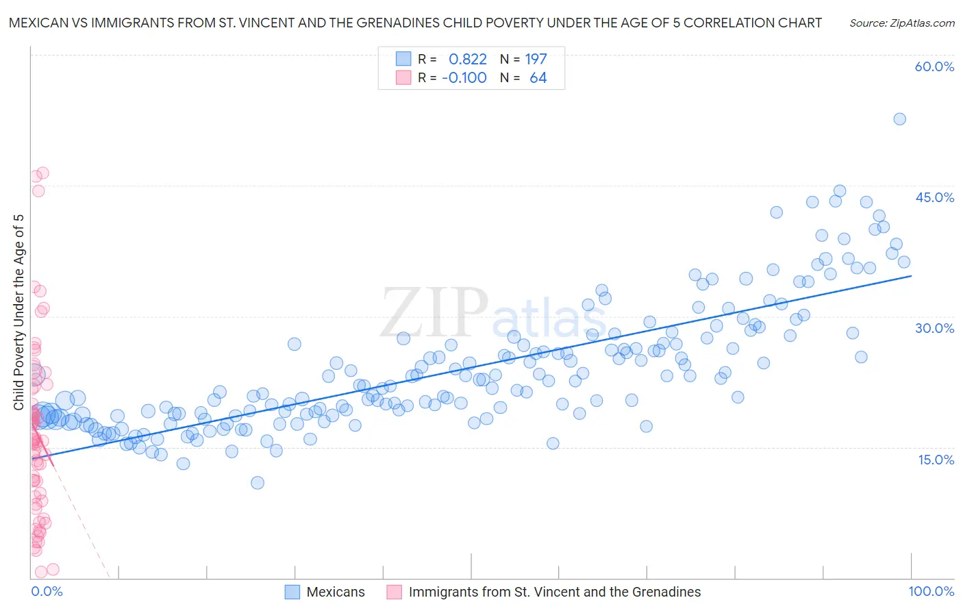 Mexican vs Immigrants from St. Vincent and the Grenadines Child Poverty Under the Age of 5