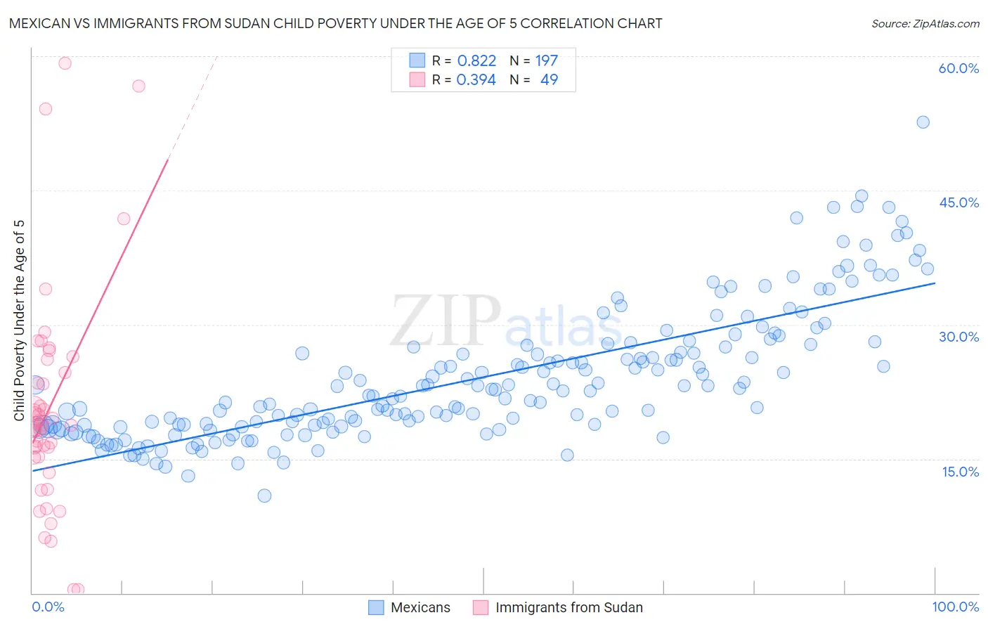 Mexican vs Immigrants from Sudan Child Poverty Under the Age of 5