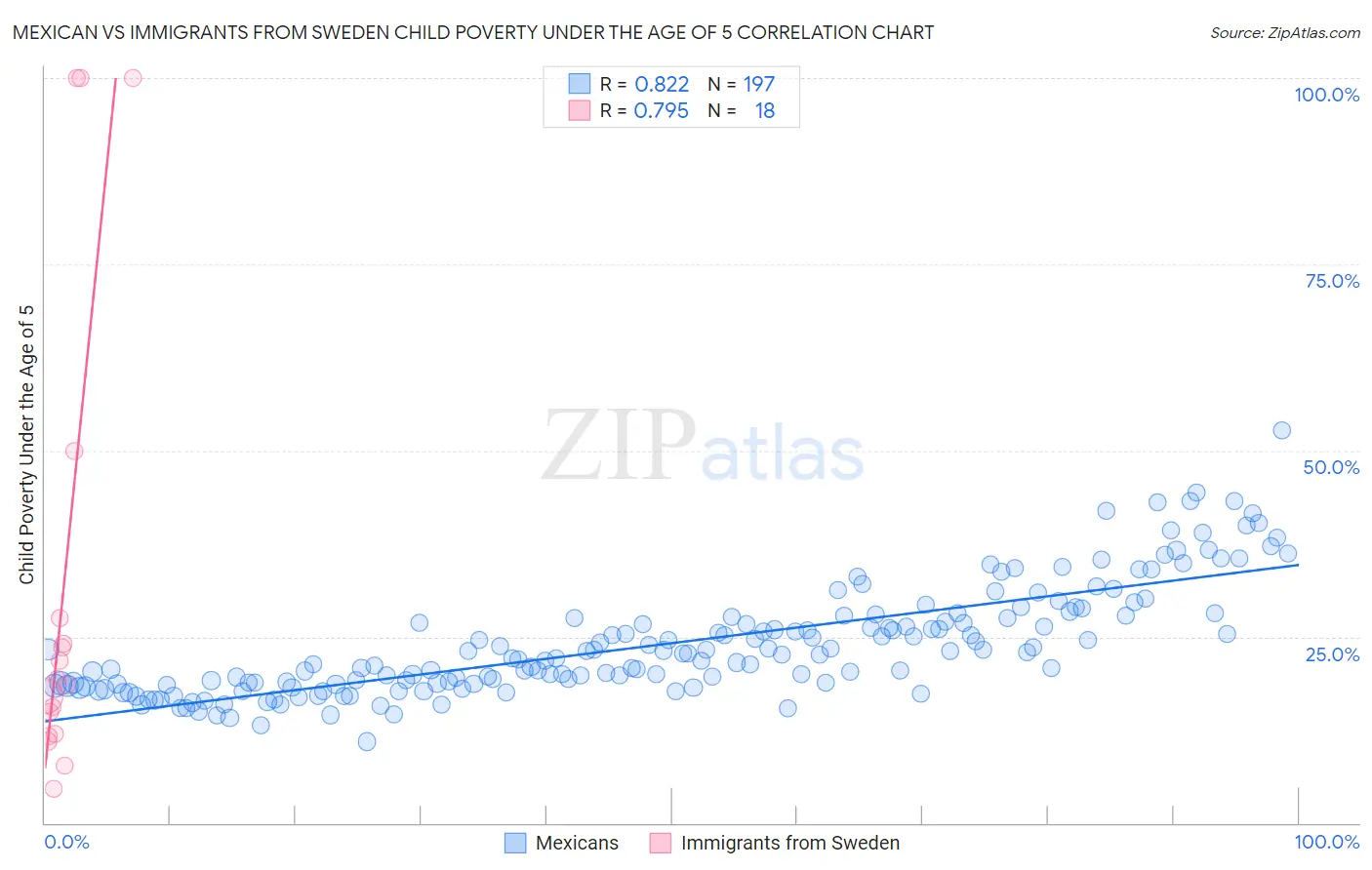 Mexican vs Immigrants from Sweden Child Poverty Under the Age of 5