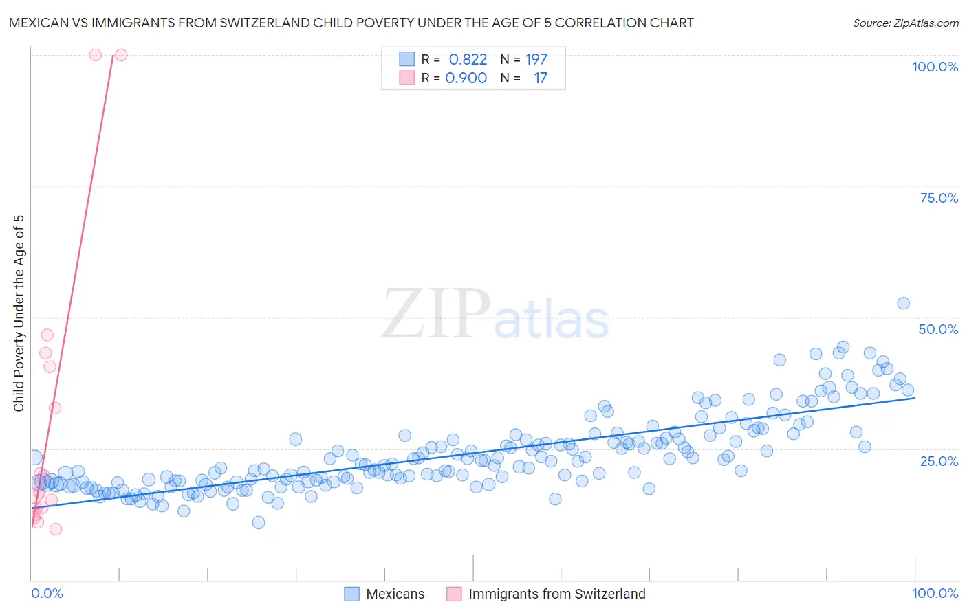 Mexican vs Immigrants from Switzerland Child Poverty Under the Age of 5