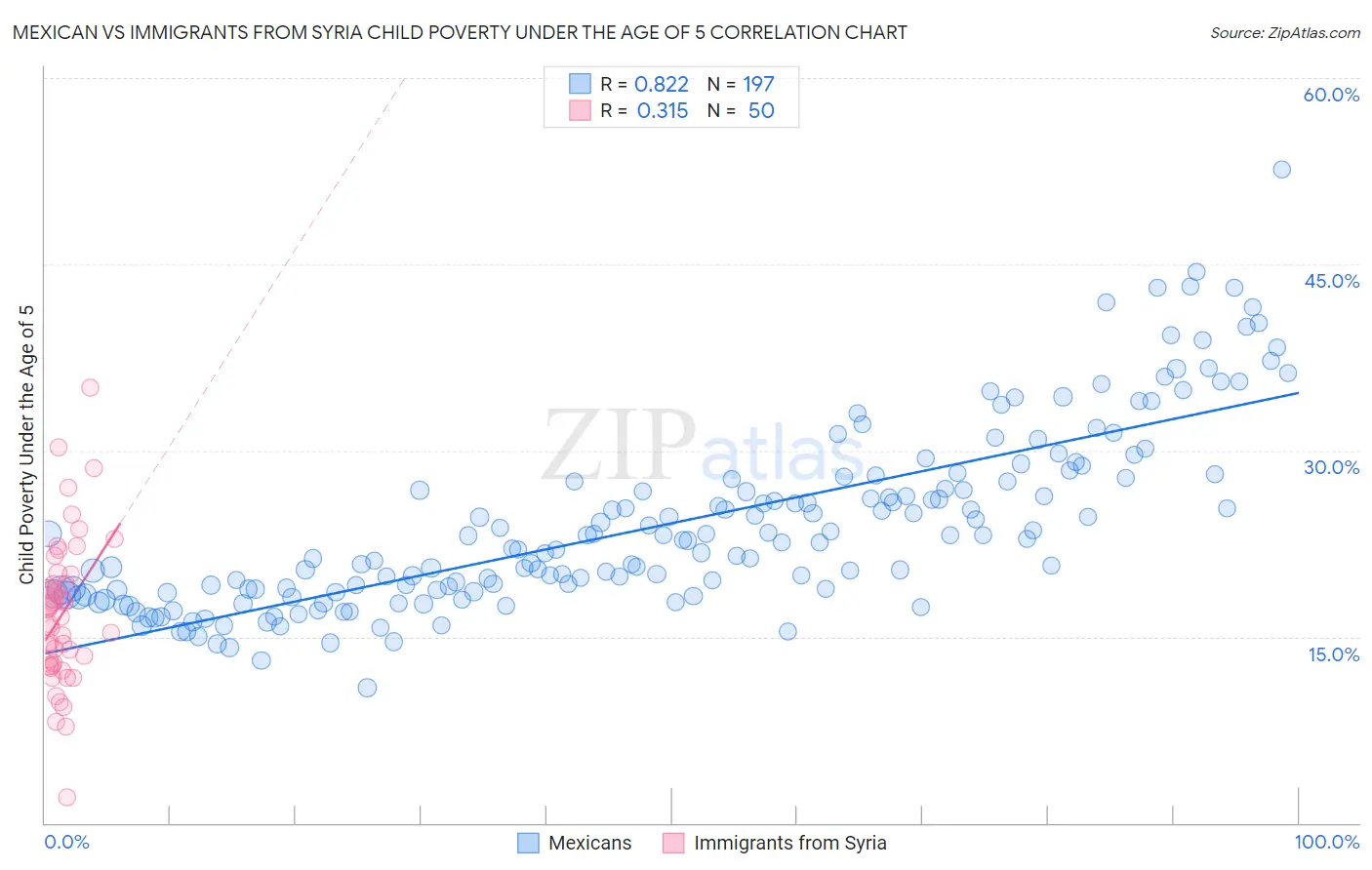 Mexican vs Immigrants from Syria Child Poverty Under the Age of 5