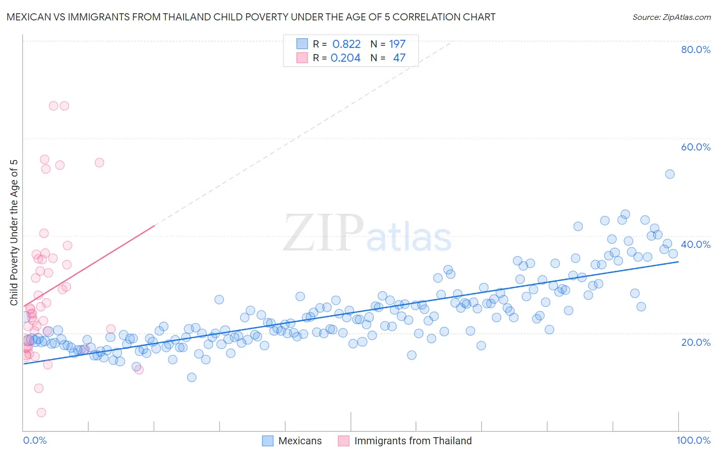 Mexican vs Immigrants from Thailand Child Poverty Under the Age of 5