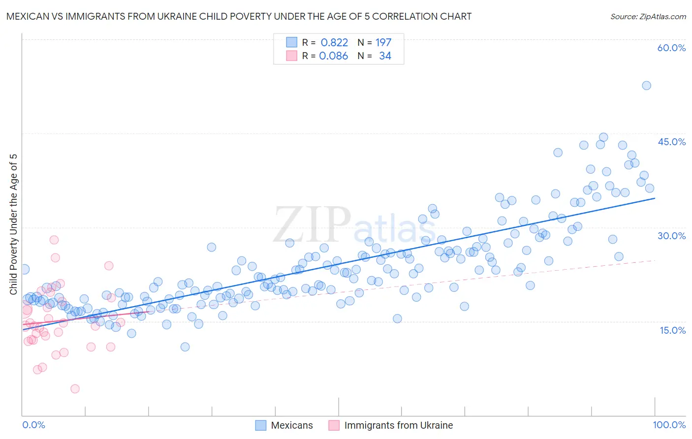 Mexican vs Immigrants from Ukraine Child Poverty Under the Age of 5