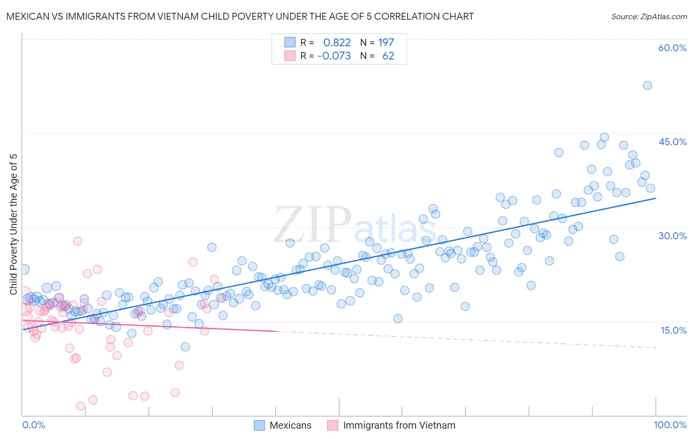 Mexican vs Immigrants from Vietnam Child Poverty Under the Age of 5