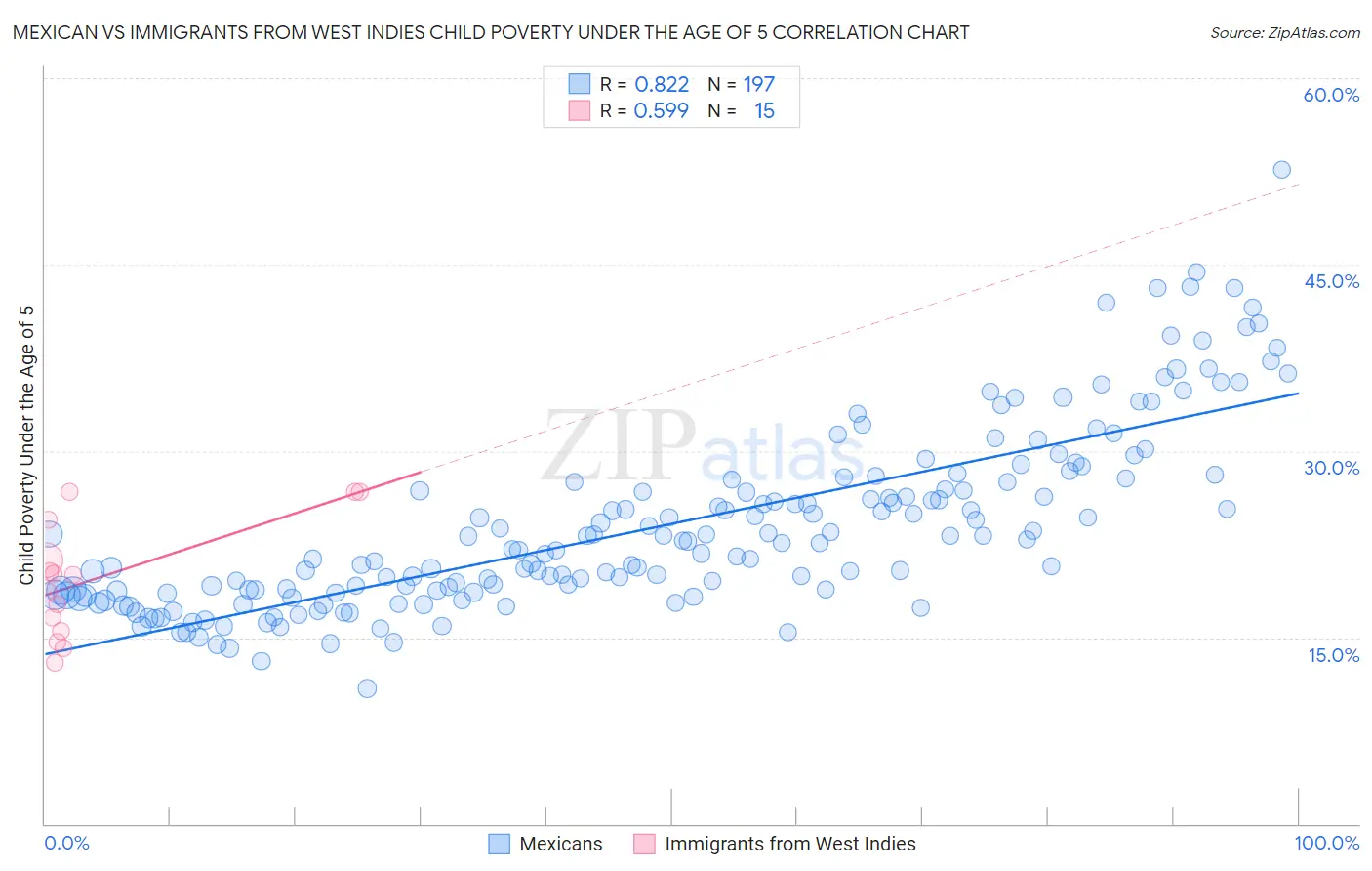 Mexican vs Immigrants from West Indies Child Poverty Under the Age of 5