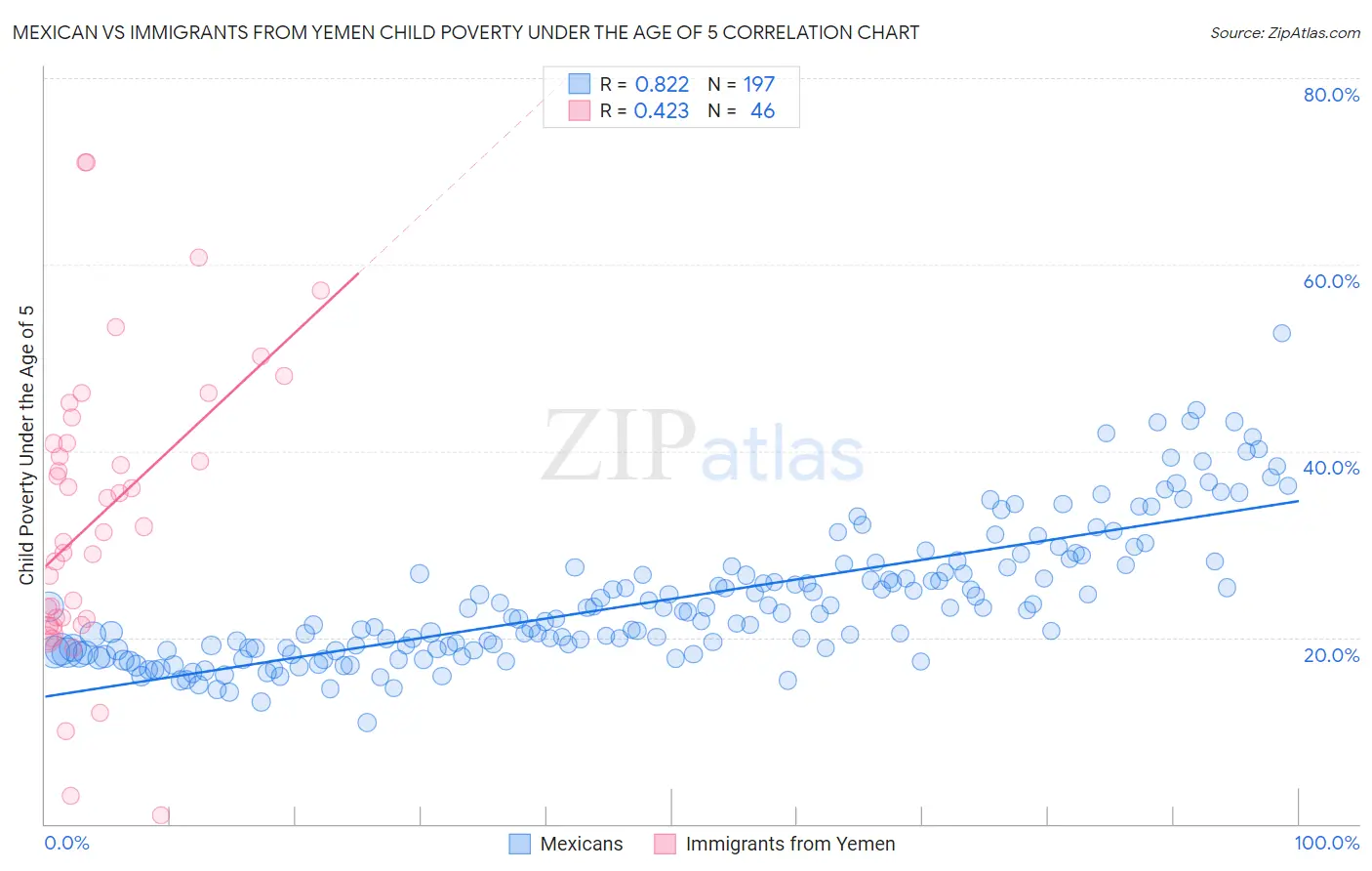 Mexican vs Immigrants from Yemen Child Poverty Under the Age of 5