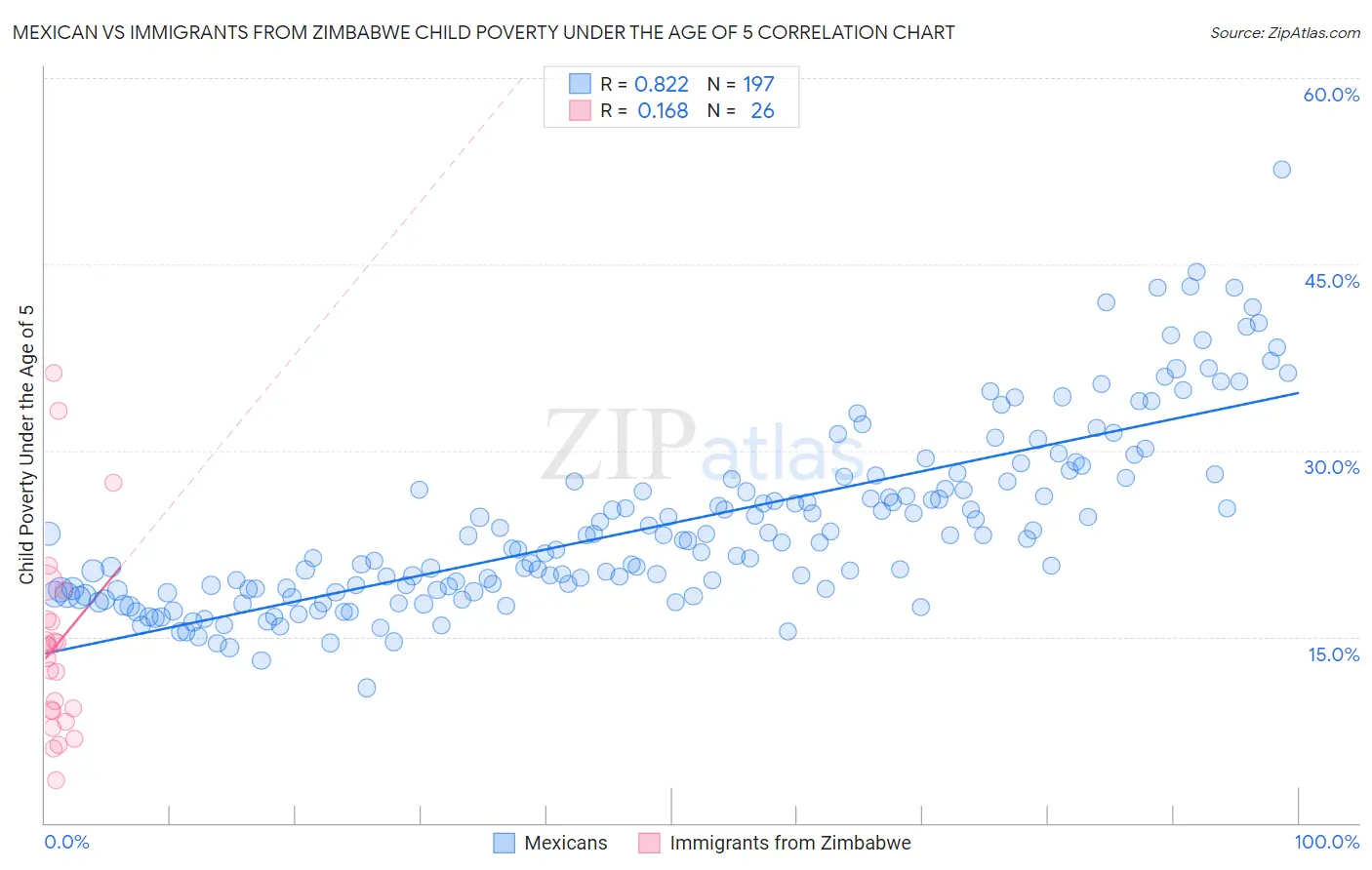 Mexican vs Immigrants from Zimbabwe Child Poverty Under the Age of 5