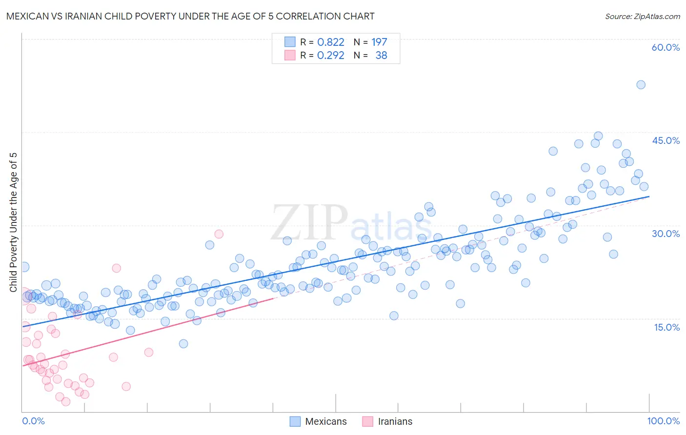 Mexican vs Iranian Child Poverty Under the Age of 5