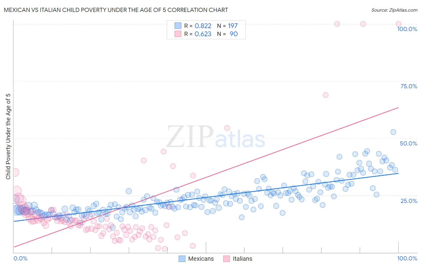 Mexican vs Italian Child Poverty Under the Age of 5