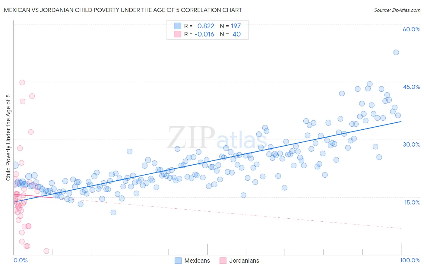 Mexican vs Jordanian Child Poverty Under the Age of 5