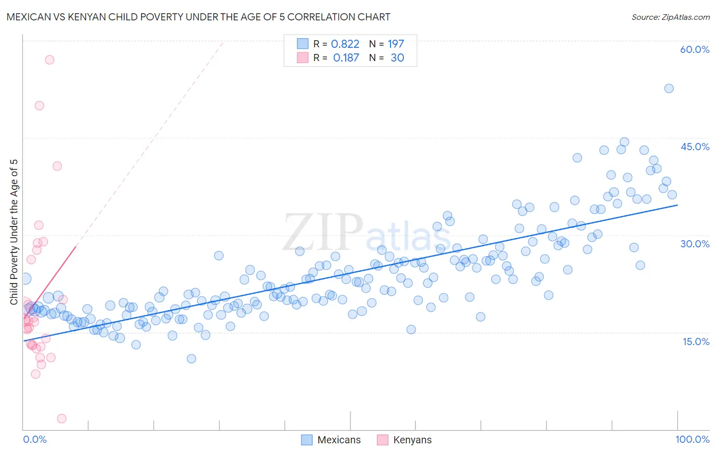 Mexican vs Kenyan Child Poverty Under the Age of 5