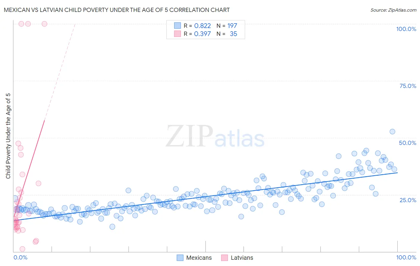 Mexican vs Latvian Child Poverty Under the Age of 5