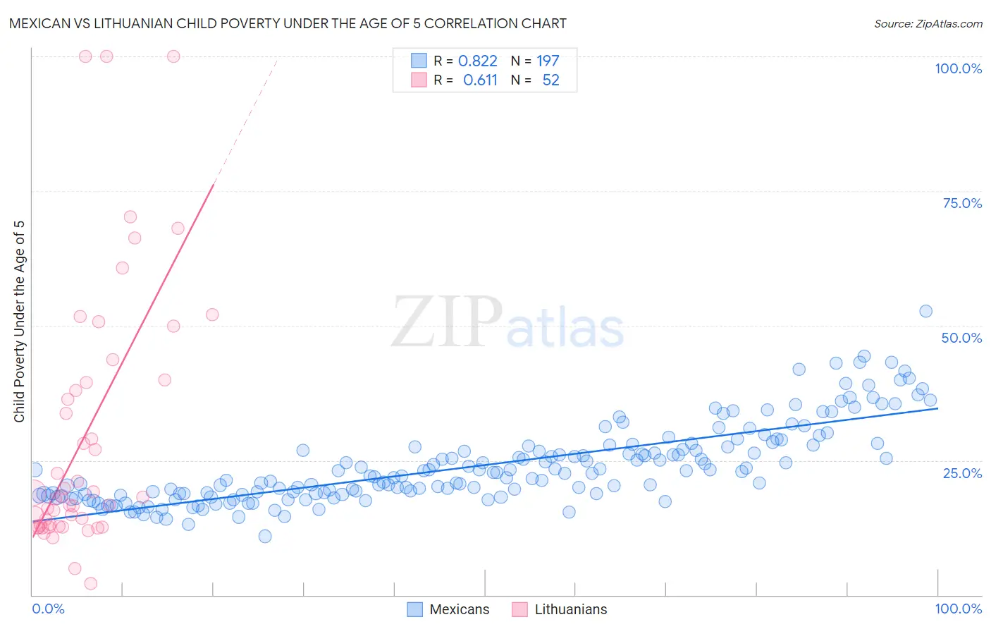 Mexican vs Lithuanian Child Poverty Under the Age of 5