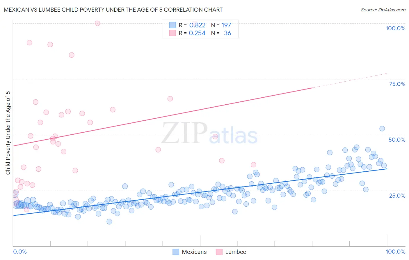 Mexican vs Lumbee Child Poverty Under the Age of 5