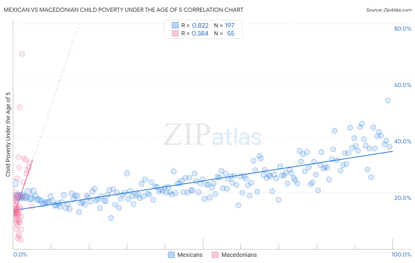 Mexican vs Macedonian Child Poverty Under the Age of 5