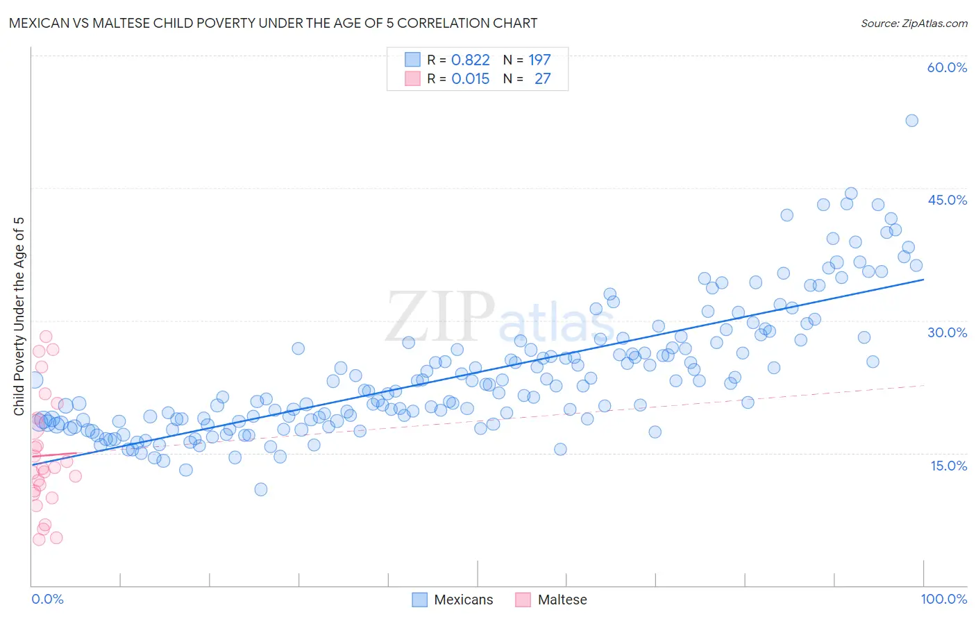 Mexican vs Maltese Child Poverty Under the Age of 5