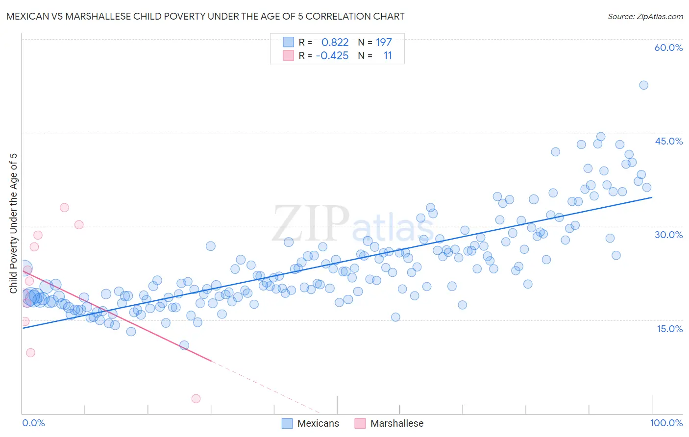 Mexican vs Marshallese Child Poverty Under the Age of 5