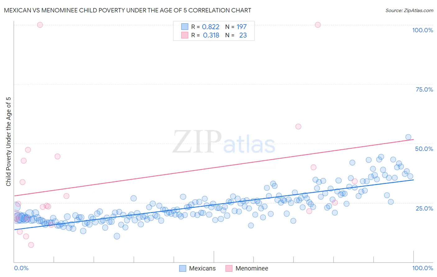 Mexican vs Menominee Child Poverty Under the Age of 5