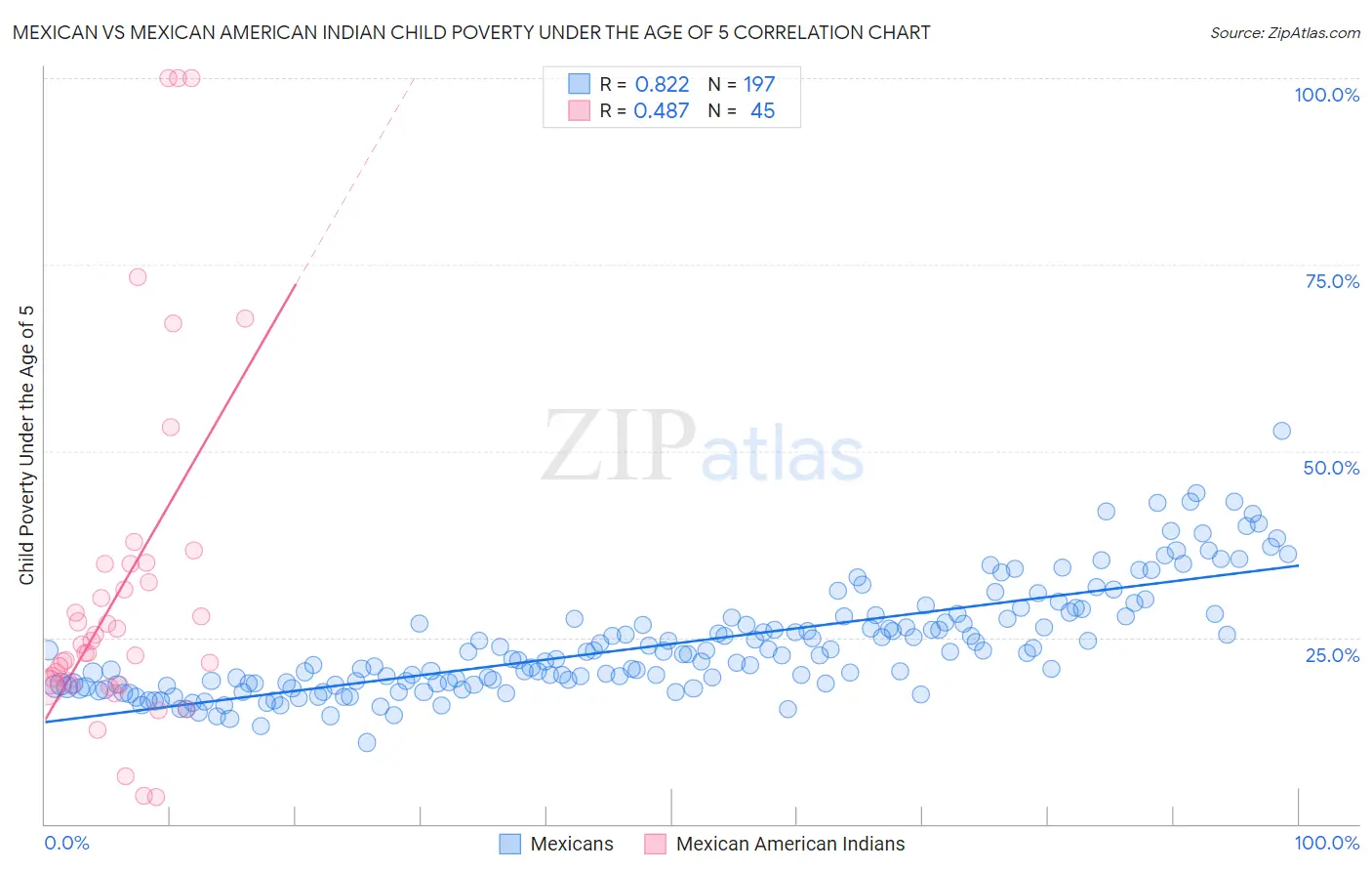 Mexican vs Mexican American Indian Child Poverty Under the Age of 5