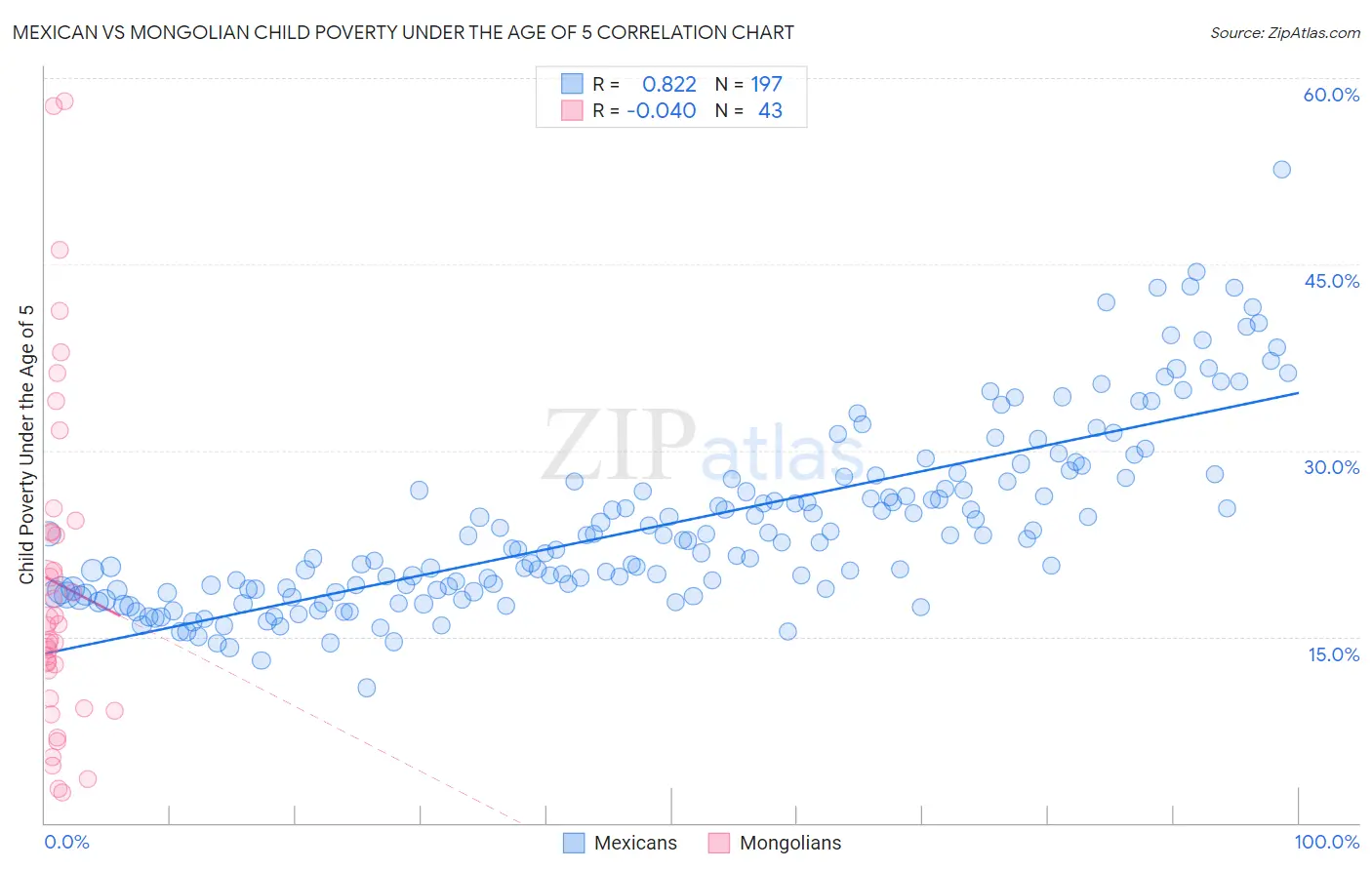 Mexican vs Mongolian Child Poverty Under the Age of 5