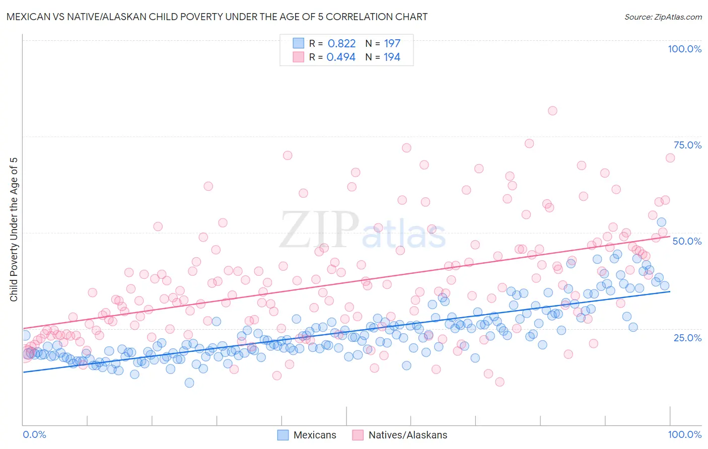 Mexican vs Native/Alaskan Child Poverty Under the Age of 5