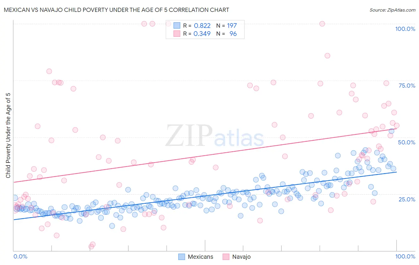 Mexican vs Navajo Child Poverty Under the Age of 5