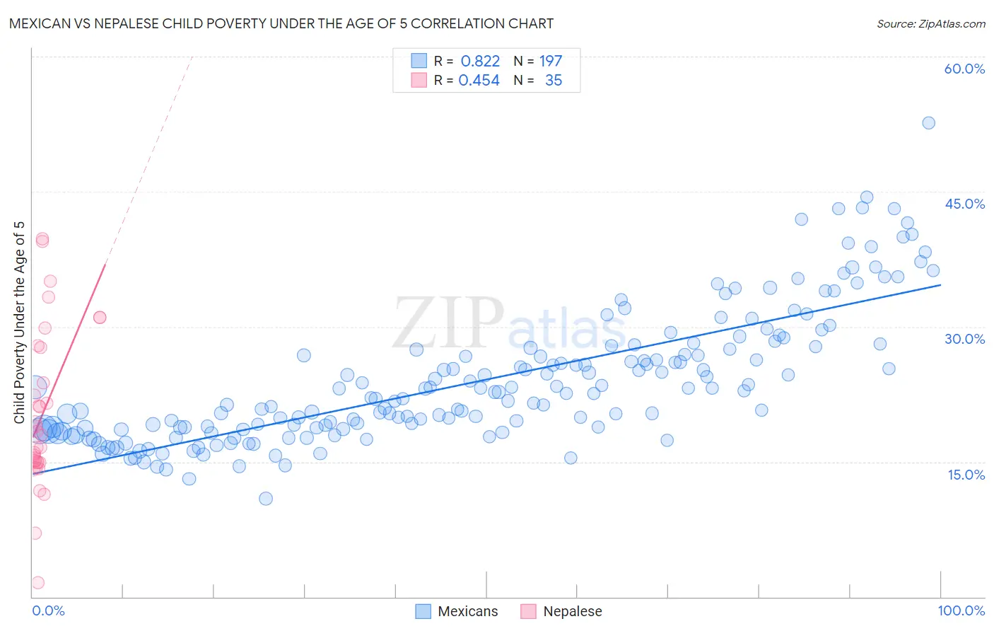 Mexican vs Nepalese Child Poverty Under the Age of 5