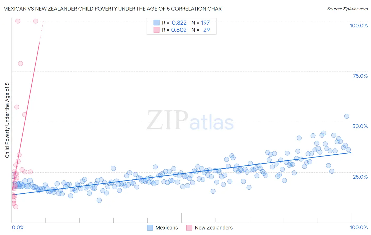 Mexican vs New Zealander Child Poverty Under the Age of 5