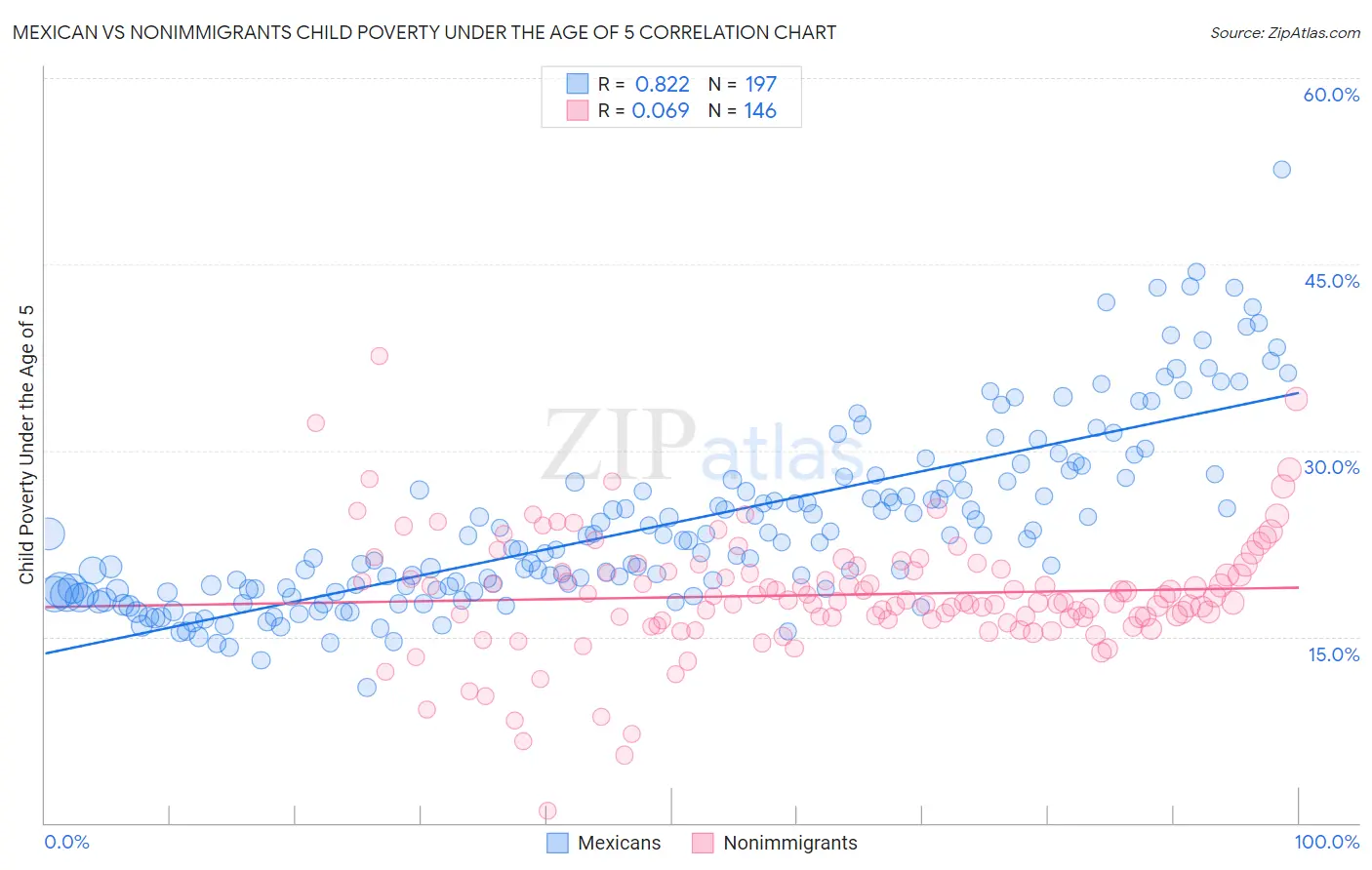 Mexican vs Nonimmigrants Child Poverty Under the Age of 5