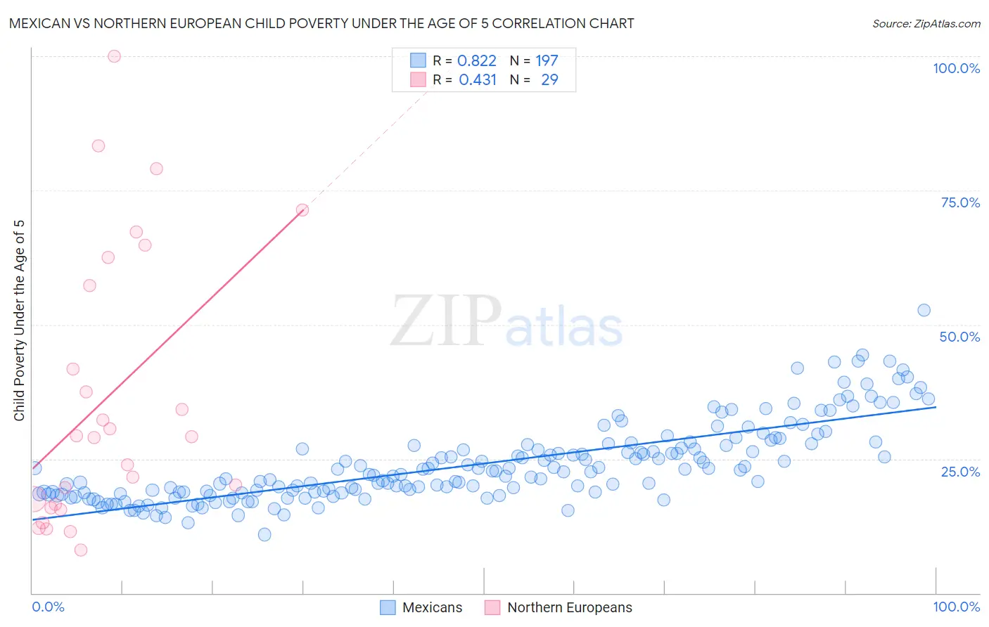 Mexican vs Northern European Child Poverty Under the Age of 5
