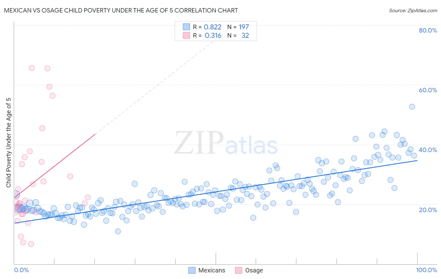 Mexican vs Osage Child Poverty Under the Age of 5